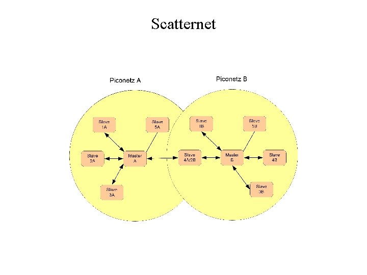 Scatternet 