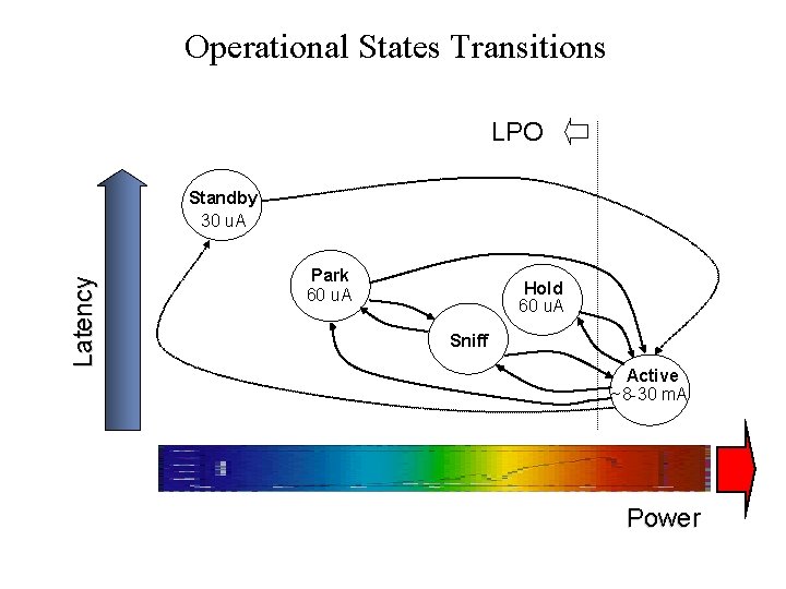 Operational States Transitions LPO Latency Standby 30 u. A Park 60 u. A Hold