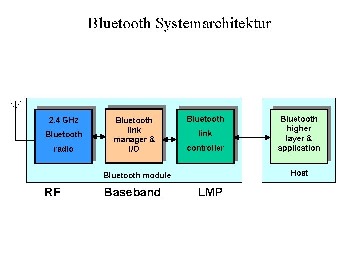 Bluetooth Systemarchitektur 2. 4 GHz Bluetooth radio Bluetooth link manager & I/O Bluetooth link