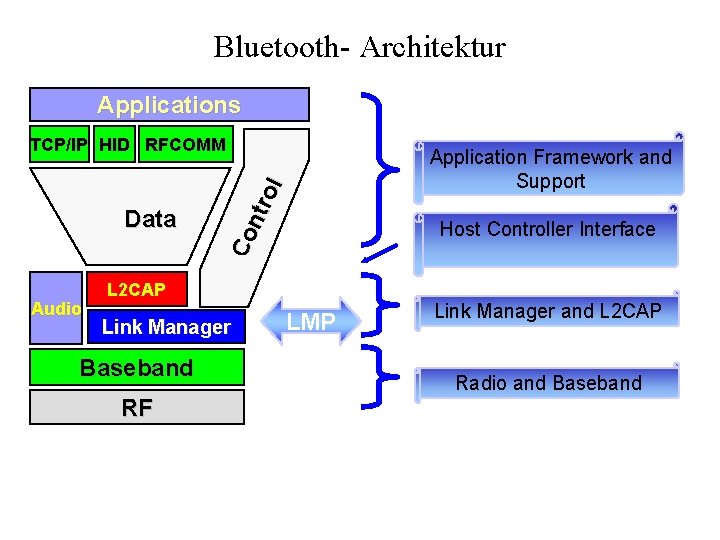 Bluetooth- Architektur Applications Data Audio Co ntr ol TCP/IP HID RFCOMM Application Framework and