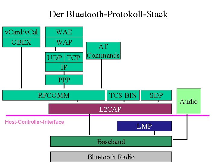 Der Bluetooth-Protokoll-Stack v. Card/v. Cal OBEX WAE WAP AT UDP TCP Commands IP PPP