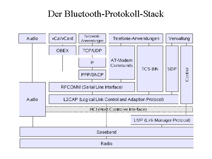 Der Bluetooth-Protokoll-Stack 