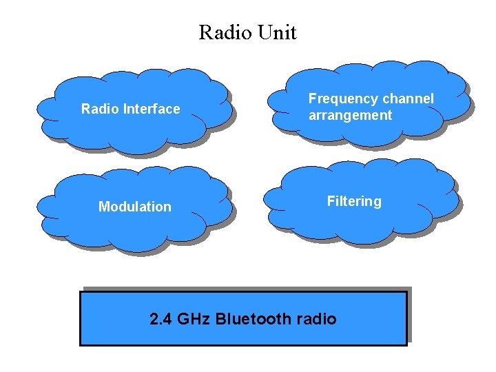 Radio Unit Radio Interface Modulation Frequency channel arrangement Filtering 2. 4 GHz Bluetooth radio
