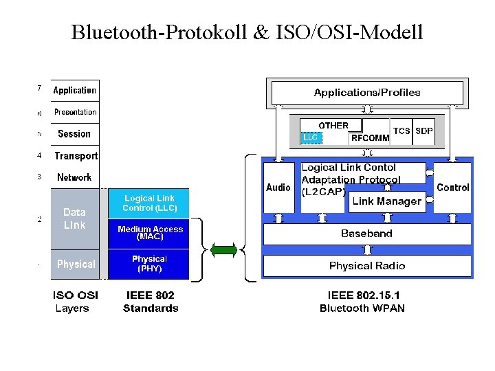 Bluetooth-Protokoll & ISO/OSI-Modell 