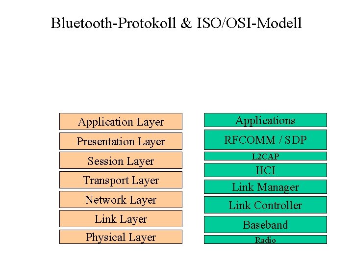 Bluetooth-Protokoll & ISO/OSI-Modell Application Layer Applications Presentation Layer RFCOMM / SDP Session Layer L