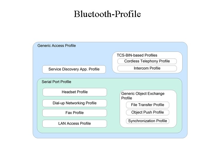 Bluetooth-Profile 