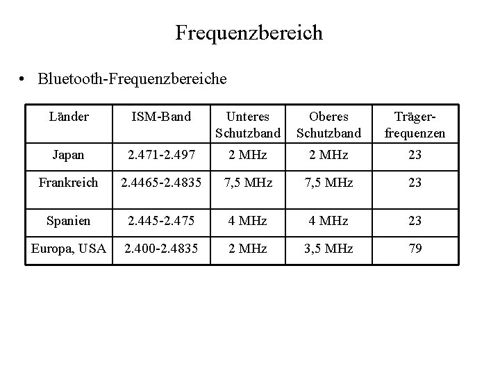 Frequenzbereich • Bluetooth-Frequenzbereiche Länder ISM-Band Unteres Schutzband Oberes Schutzband Trägerfrequenzen Japan 2. 471 -2.
