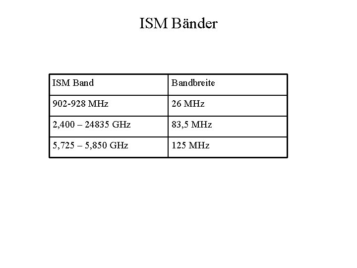 ISM Bänder ISM Bandbreite 902 -928 MHz 26 MHz 2, 400 – 24835 GHz