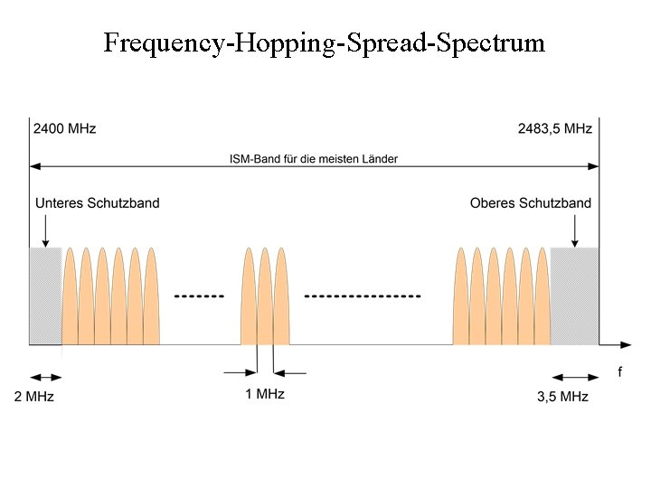 Frequency-Hopping-Spread-Spectrum 