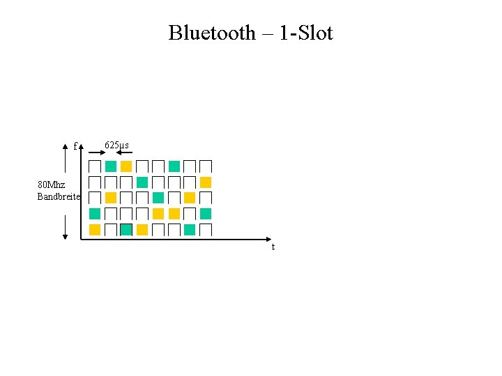 Bluetooth – 1 -Slot f 625µs 80 Mhz Bandbreite t 