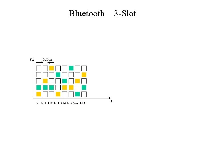 Bluetooth – 3 -Slot 625µs f k k+1 k+2 k+3 k+4 k+5 k+6 k+7