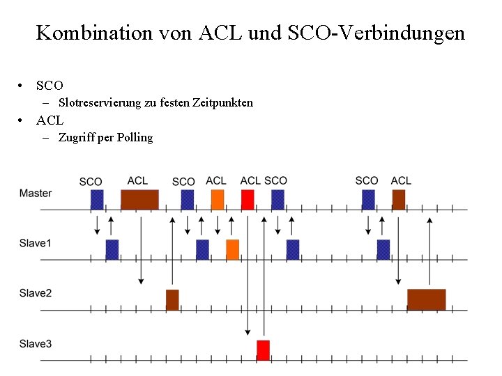 Kombination von ACL und SCO-Verbindungen • SCO – Slotreservierung zu festen Zeitpunkten • ACL