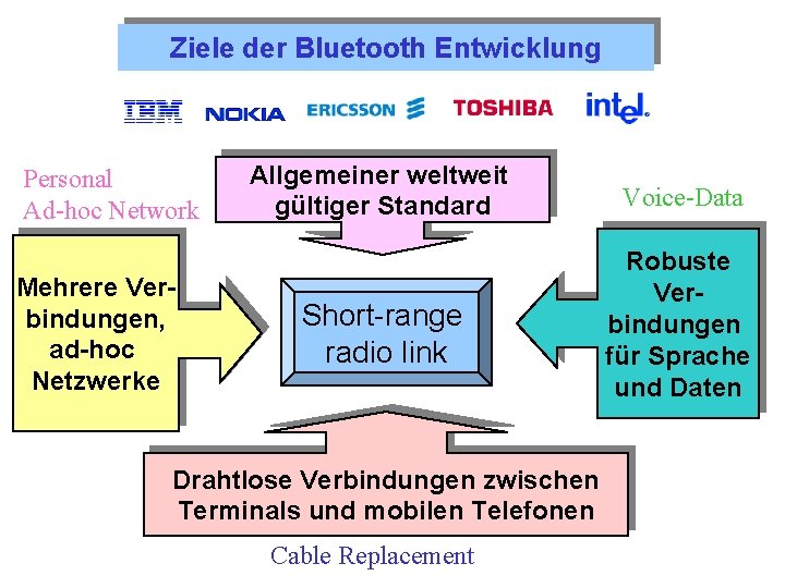 Ziele der Bluetooth Entwicklung Personal Ad-hoc Network Mehrere Verbindungen, ad-hoc Netzwerke Allgemeiner weltweit gültiger