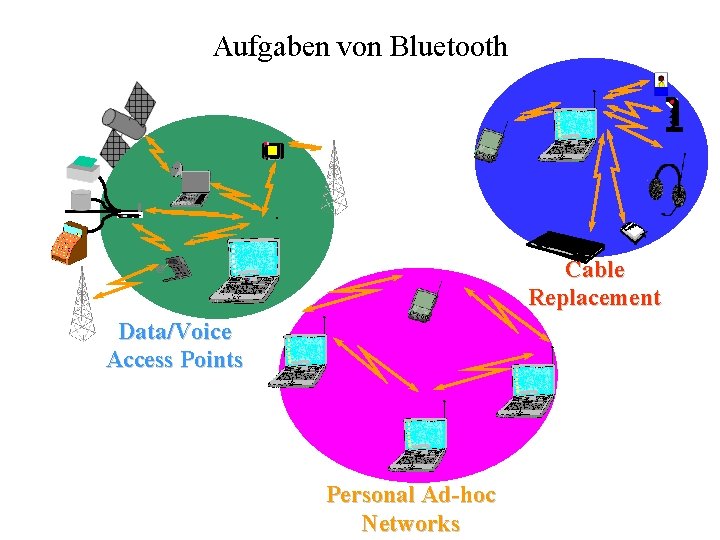 Aufgaben von Bluetooth Cable Replacement Data/Voice Access Points Personal Ad-hoc Networks 