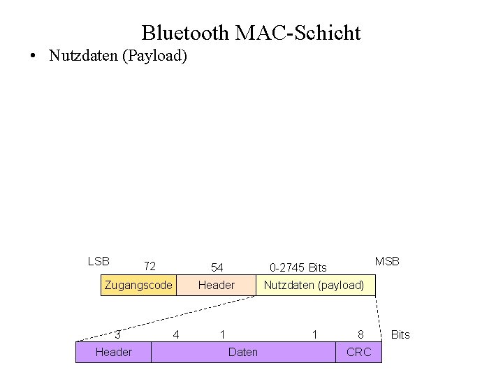 Bluetooth MAC-Schicht • Nutzdaten (Payload) LSB 72 54 Zugangscode 3 Header 4 MSB 0