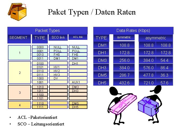 Paket Typen / Daten Raten Packet Types TYPE SCO link 1 0000 0001 0010