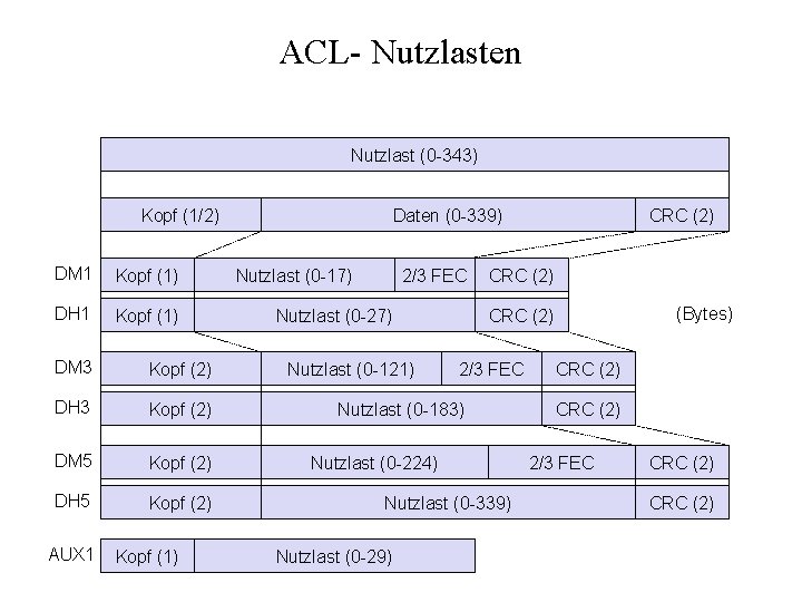 ACL- Nutzlasten Nutzlast (0 -343) Kopf (1/2) DM 1 Kopf (1) DH 1 Kopf
