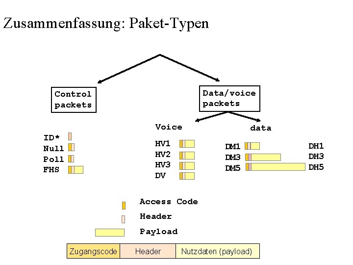 Zusammenfassung: Paket-Typen Data/voice packets Control packets Voice ID* Null Poll FHS HV 1 HV