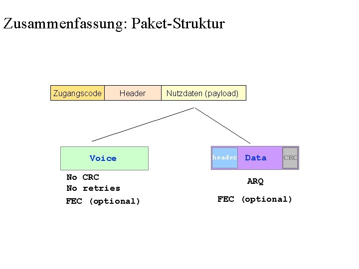 Zusammenfassung: Paket-Struktur Zugangscode Header Voice No CRC No retries FEC (optional) Nutzdaten (payload) header