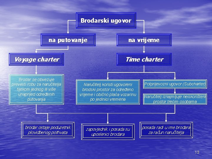 Brodarski ugovor na putovanje Voyage charter Brodar se obvezuje prevesti robu za naručitelja tijekom