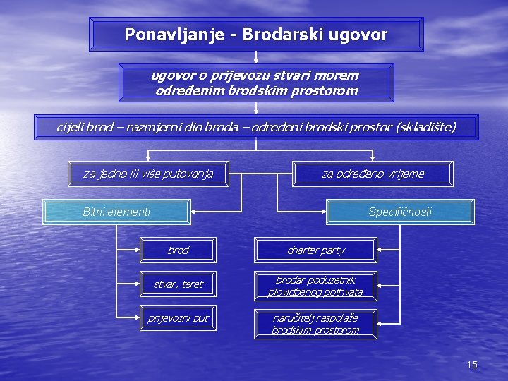 Ponavljanje - Brodarski ugovor o prijevozu stvari morem određenim brodskim prostorom cijeli brod –