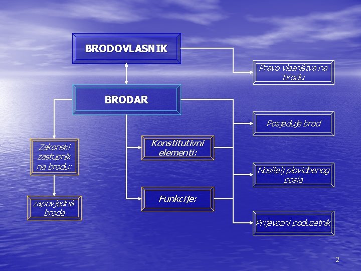 BRODOVLASNIK Pravo vlasništva na brodu BRODAR Posjeduje brod Zakonski zastupnik na brodu: Konstitutivni elementi: