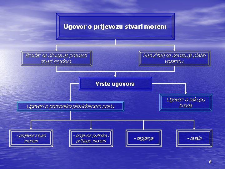 Ugovor o prijevozu stvari morem Brodar se obvezuje prevesti stvari brodom. Naručitelj se obvezuje