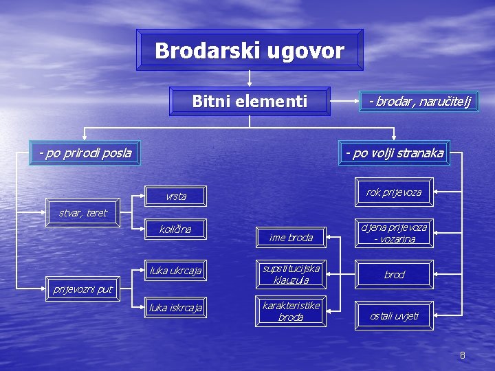 Brodarski ugovor Bitni elementi - po prirodi posla - brodar, naručitelj - po volji