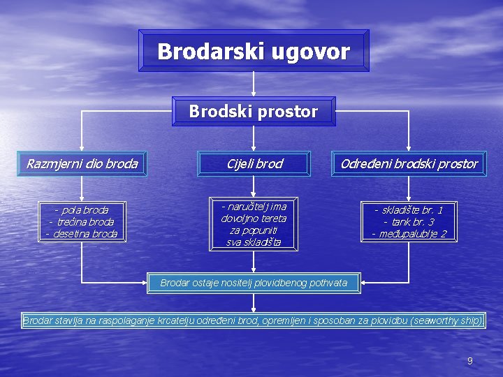 Brodarski ugovor Brodski prostor Razmjerni dio broda Cijeli brod Određeni brodski prostor - pola