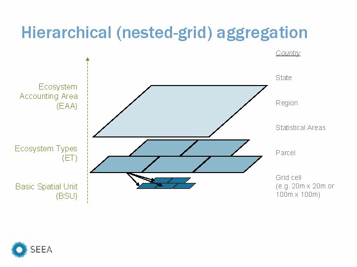 Hierarchical (nested-grid) aggregation Country State Ecosystem Accounting Area (EAA) Region Statistical Areas Ecosystem Types