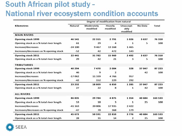 South African pilot study – National river ecosystem condition accounts 