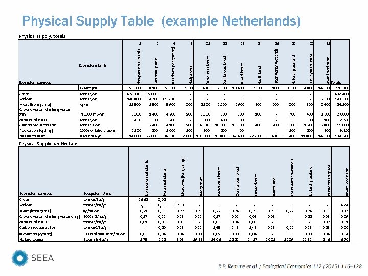 Physical Supply Table (example Netherlands) 27 28 31 River flood basin 26 Natural grassland