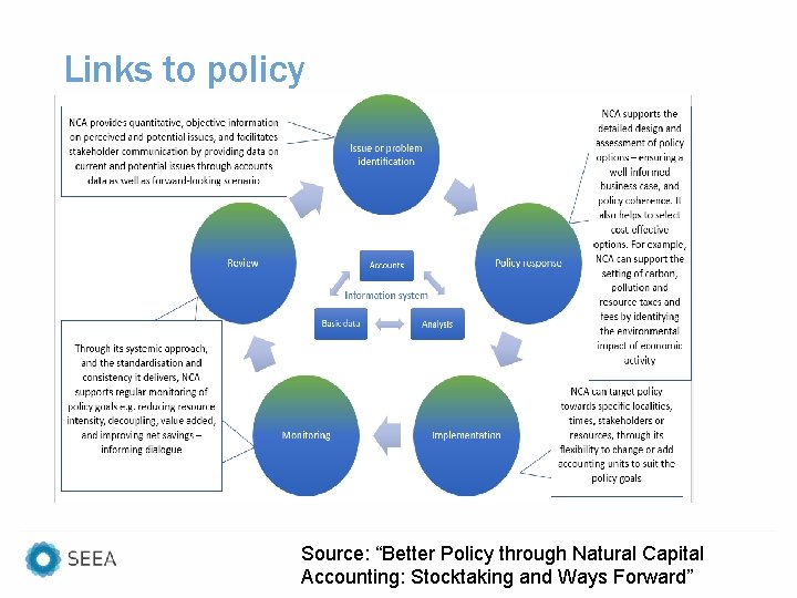 Links to policy Accounst are not Source: “Better Policy through Natural Capital Accounting: Stocktaking