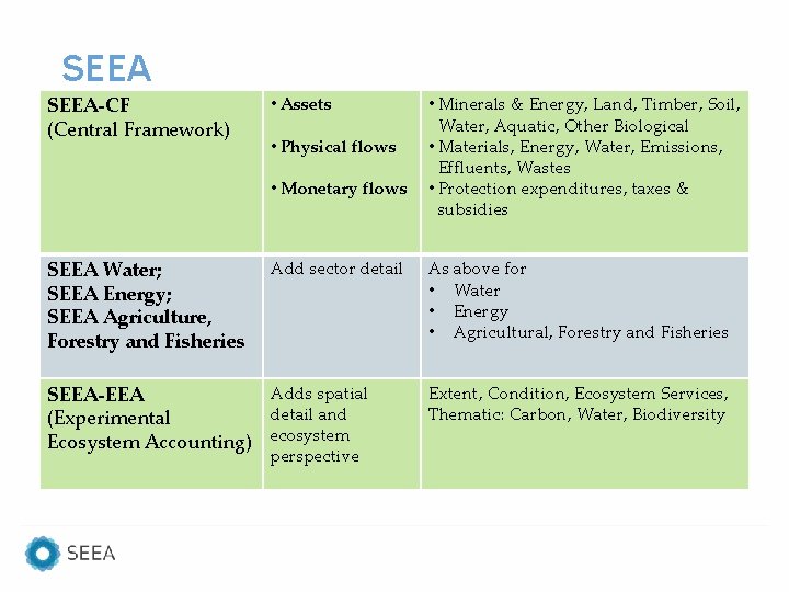 SEEA-CF (Central Framework) • Assets • Physical flows • Monetary flows SEEA Water; SEEA