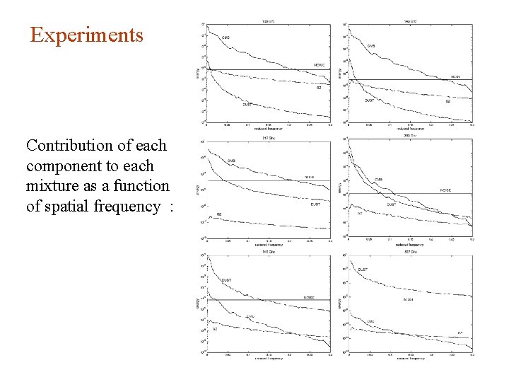 Experiments Contribution of each component to each mixture as a function of spatial frequency