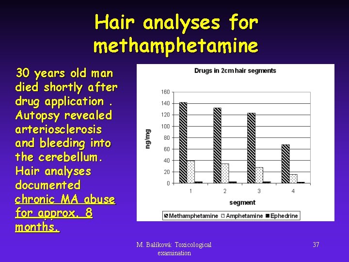 Hair analyses for methamphetamine 30 years old man died shortly after drug application. Autopsy