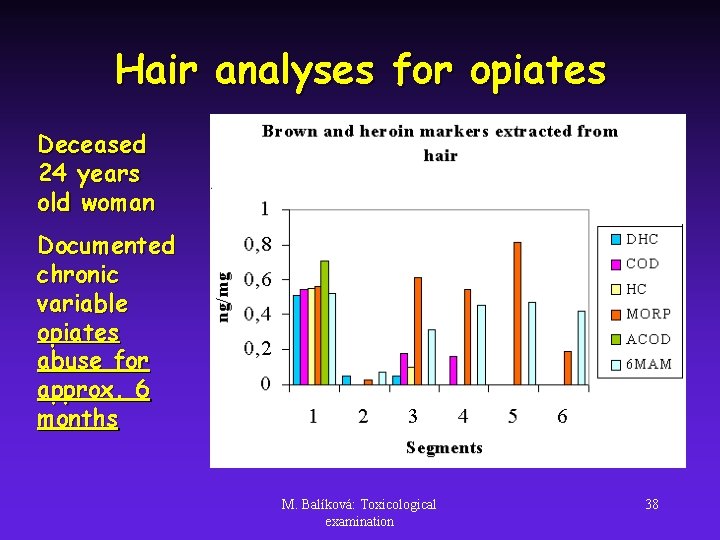 Hair analyses for opiates Deceased 24 years old woman Documented chronic variable opiates abuse