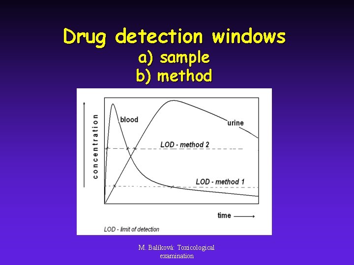 Drug detection windows a) sample b) method M. Balíková: Toxicological examination 