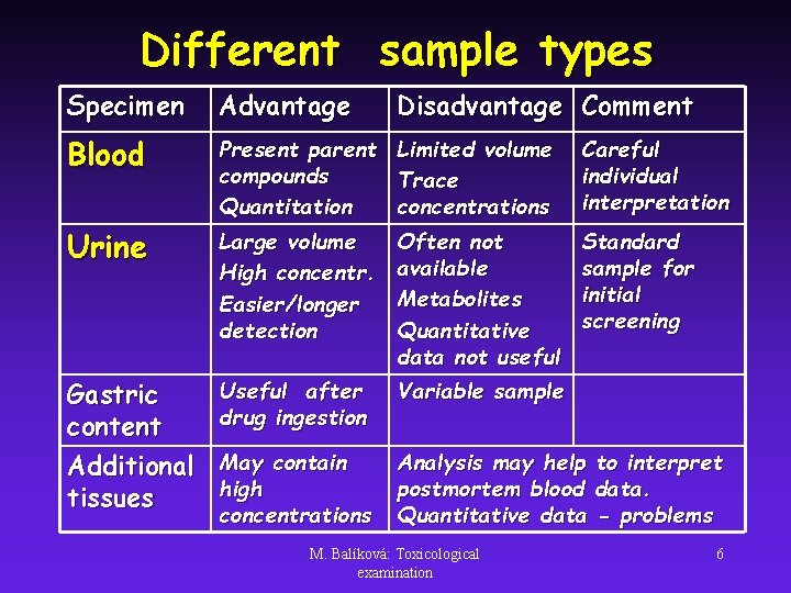 Different sample types Specimen Advantage Disadvantage Comment Blood Present parent compounds Quantitation Limited volume