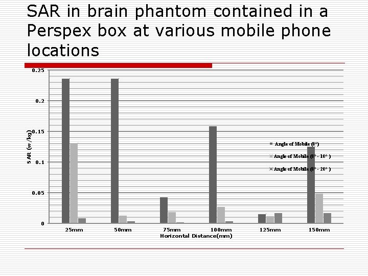 SAR in brain phantom contained in a Perspex box at various mobile phone locations