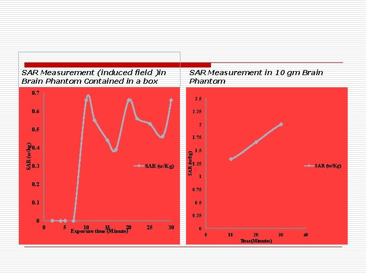 SAR Measurement (induced field )in Brain Phantom Contained in a box SAR Measurement in