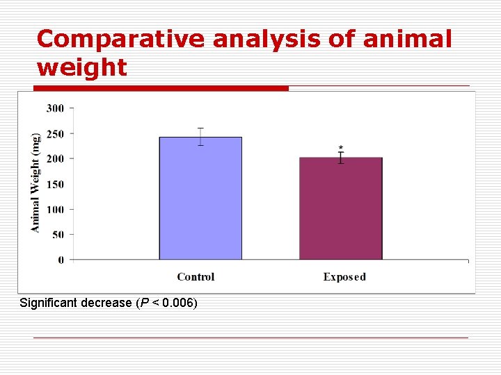 Comparative analysis of animal weight Significant decrease (P < 0. 006) 