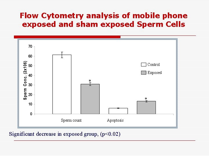 Flow Cytometry analysis of mobile phone exposed and sham exposed Sperm Cells Control Exposed