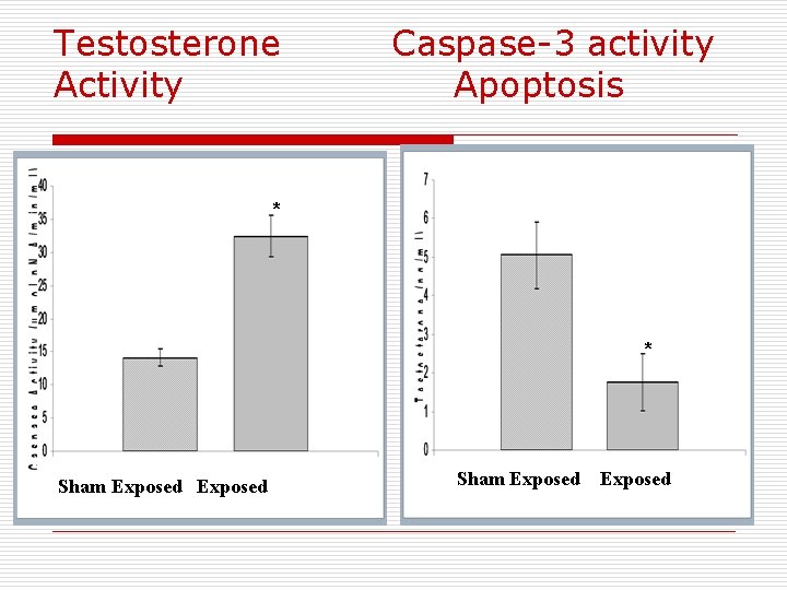 Testosterone Caspase-3 activity Activity Apoptosis * * Sham Exposed 