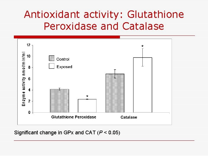 Antioxidant activity: Glutathione Peroxidase and Catalase Significant change in GPx and CAT (P <