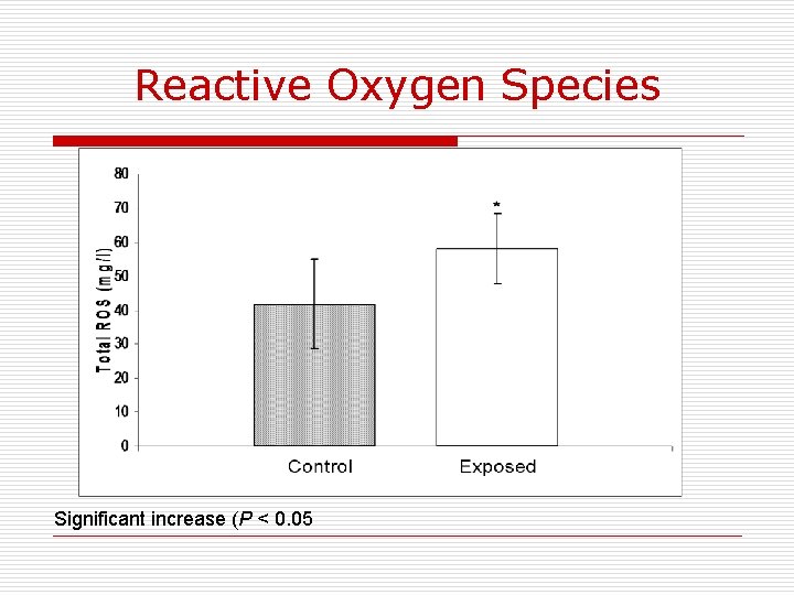 Reactive Oxygen Species Significant increase (P < 0. 05 