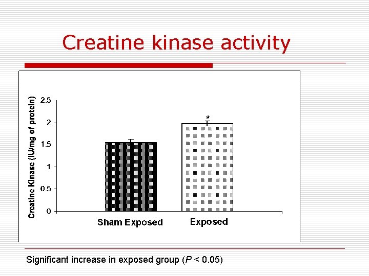 Creatine kinase activity Significant increase in exposed group (P < 0. 05) 