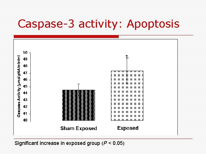 Caspase-3 activity: Apoptosis Significant increase in exposed group (P < 0. 05) 