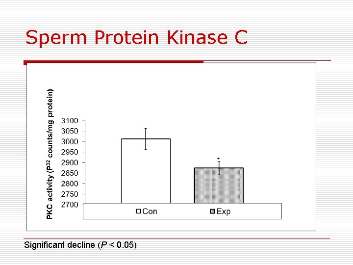 Sperm Protein Kinase C * Significant decline (P < 0. 05) 