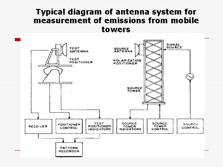 Typical diagram of antenna system for measurement of emissions from mobile towers 